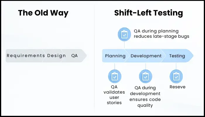 shift left testing vs traditional testing