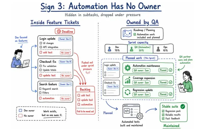 automation has no owner