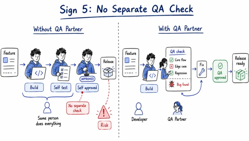 no seprate qa check