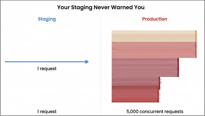 staging vs production