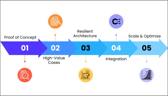 step by step process implementation centerbase