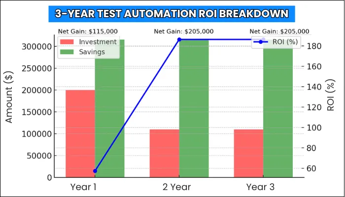 test automation roi