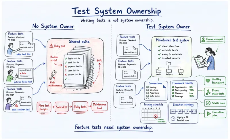 test system ownership