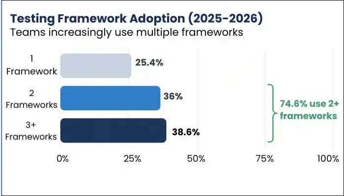 testing frame adoption 2025-2026