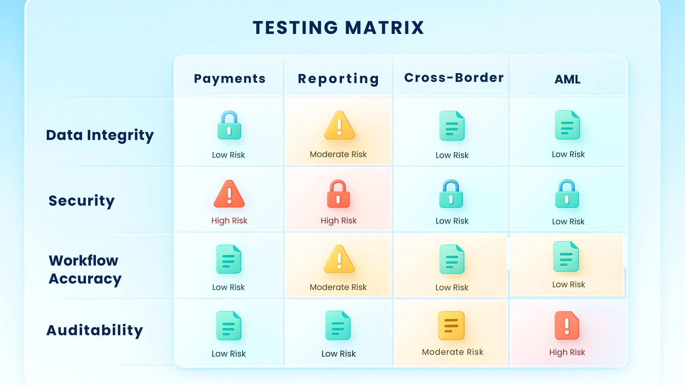 testing matrix for financial apps