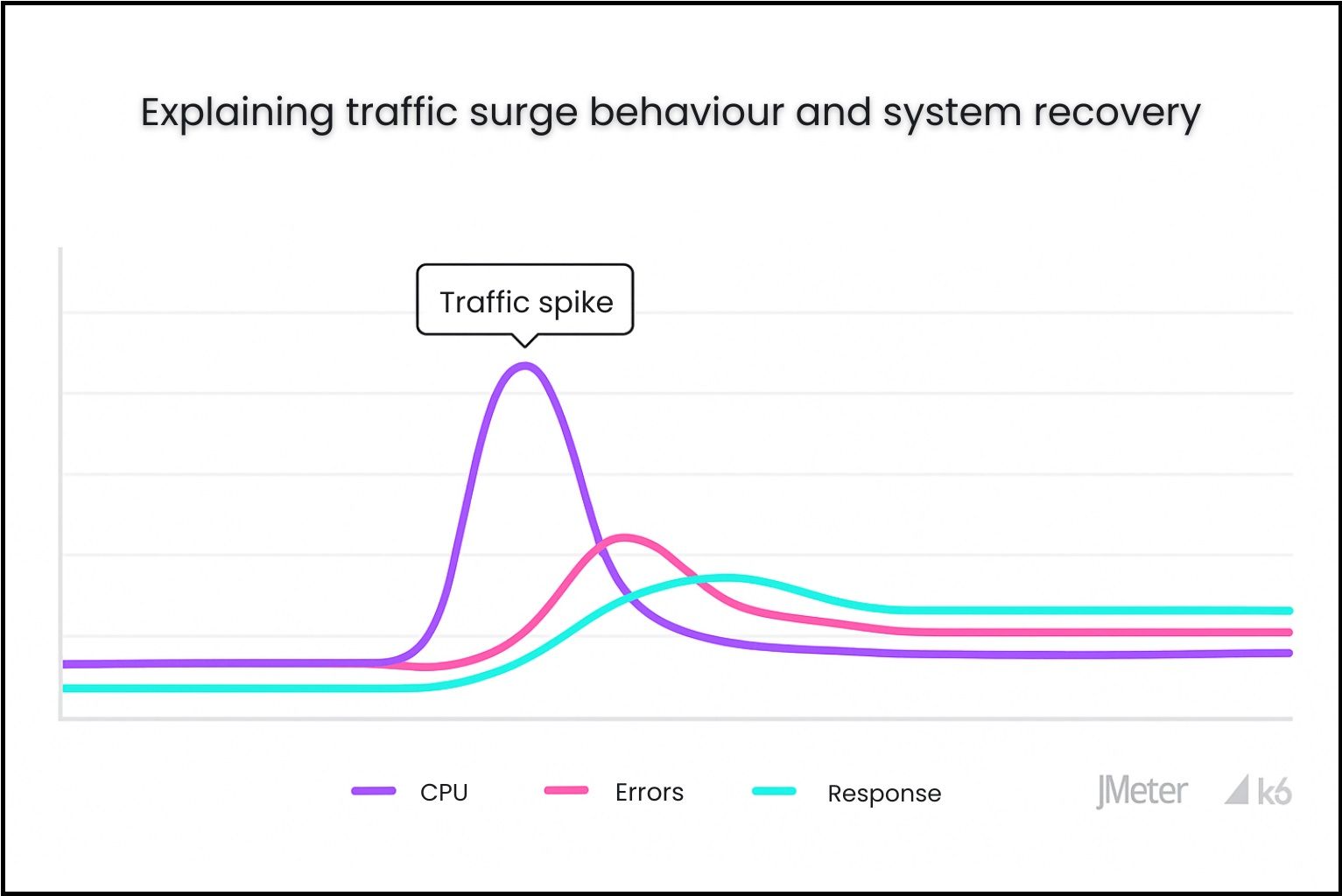 traffic spike handling explaining graph