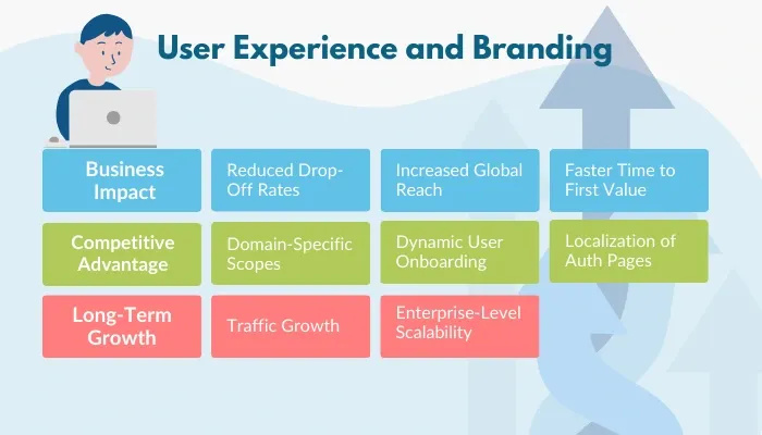 user experience & branding