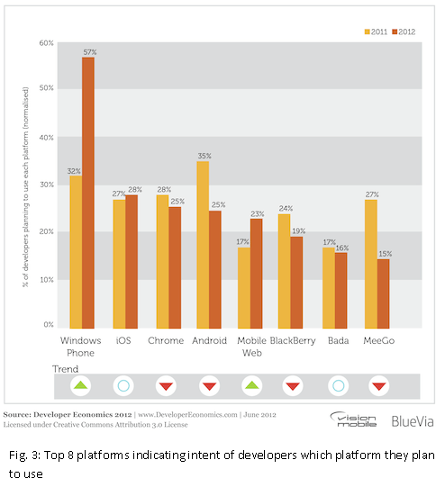 Android app development