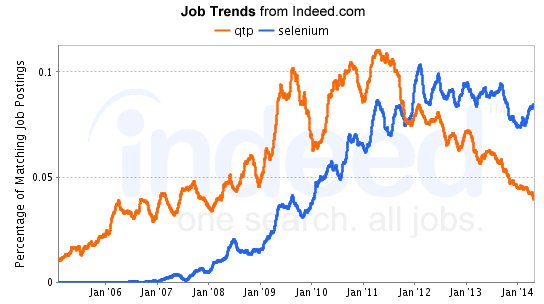 selenium job trends