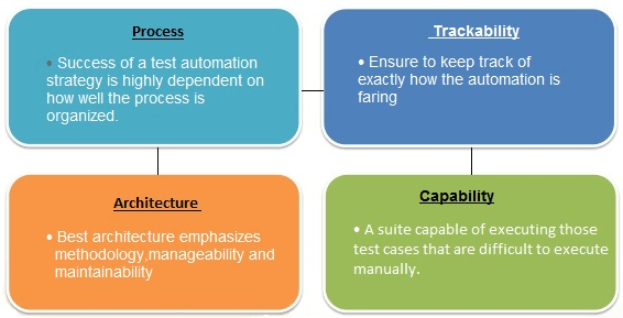 Characteristics of Test Automation Suite