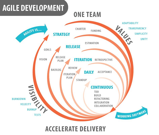 Test Automation Agile-Envirnoment