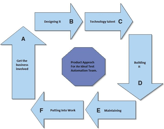 test automation team