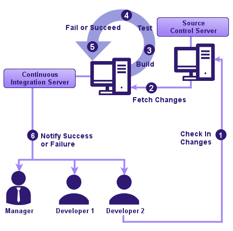 fundamental continuous integration testing