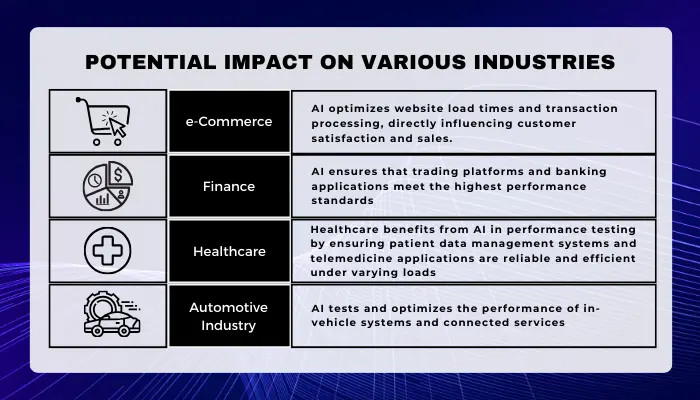 Potential Impact of AI on Various Industries
