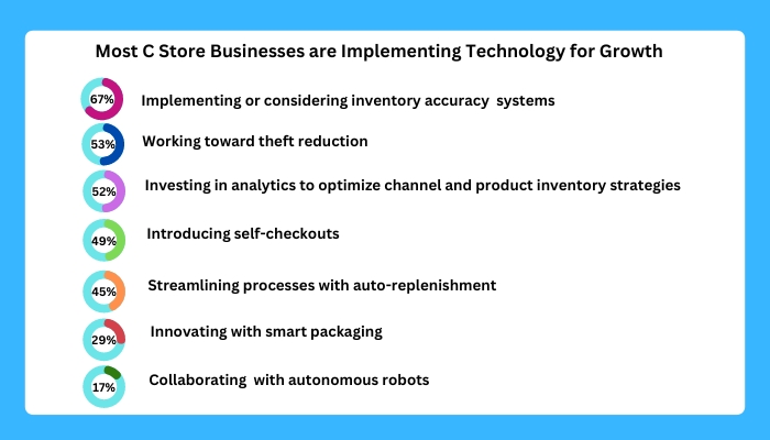 C-store technology implementation infographics