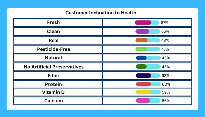customer inclination to health infographics