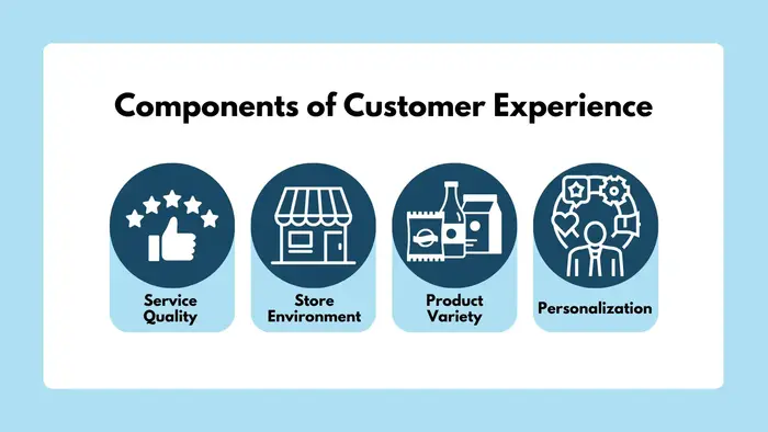 Components of Customer Experience