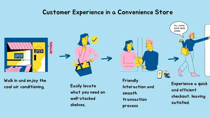 customer experience in Convenience Stores