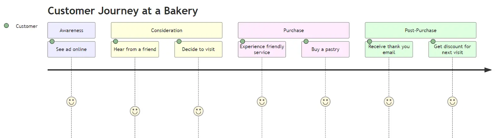 customer journey at bakery