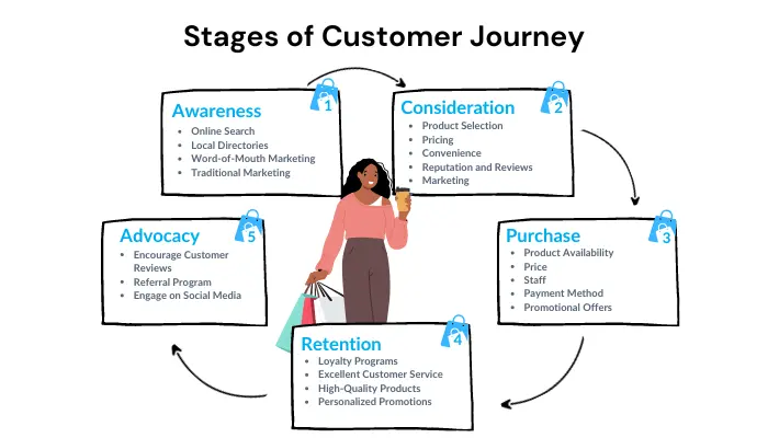stages of customer journey
