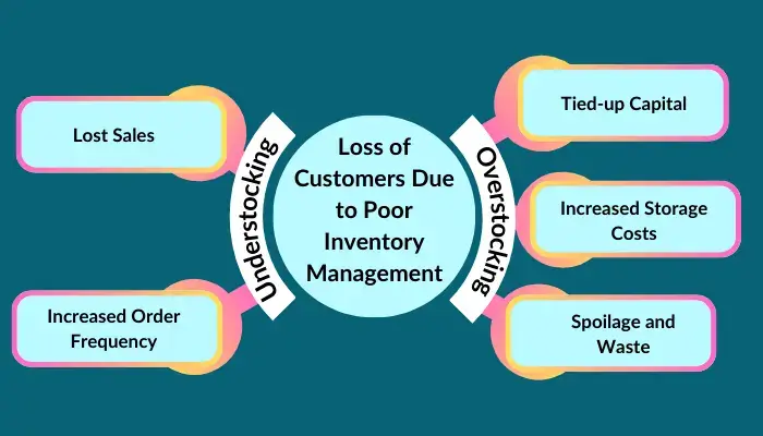 Loss of Customers Due to Poor Inventory Management