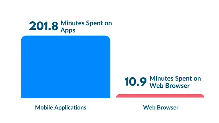 Minutes spent on mobile app