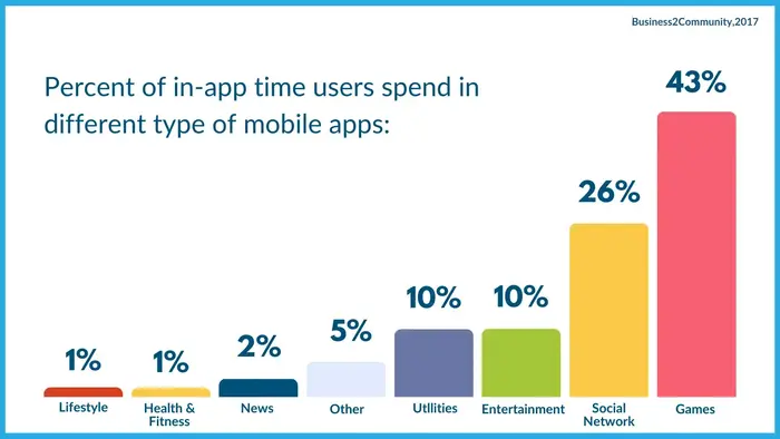 user data psedn time on mobile apps