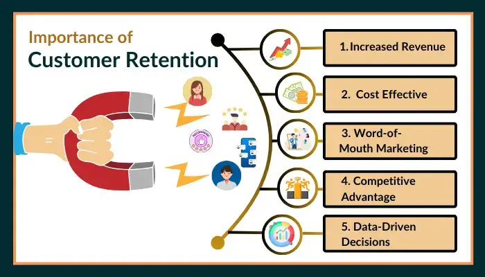 importance of Customer Retention  for c stores