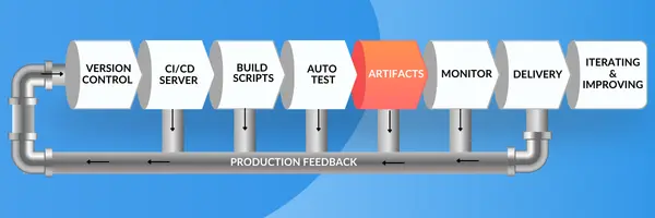 Artifacts and Artifacts Management