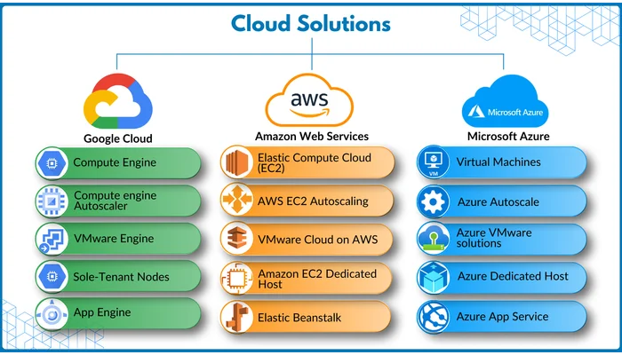 cloud solutions
