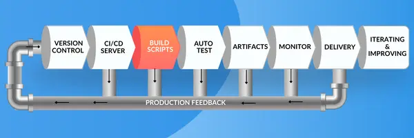 Creating Build Scripts