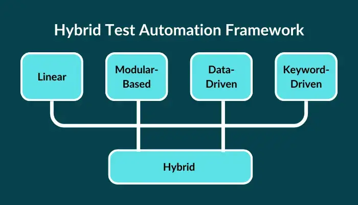 Hybrid Test Automation Framework