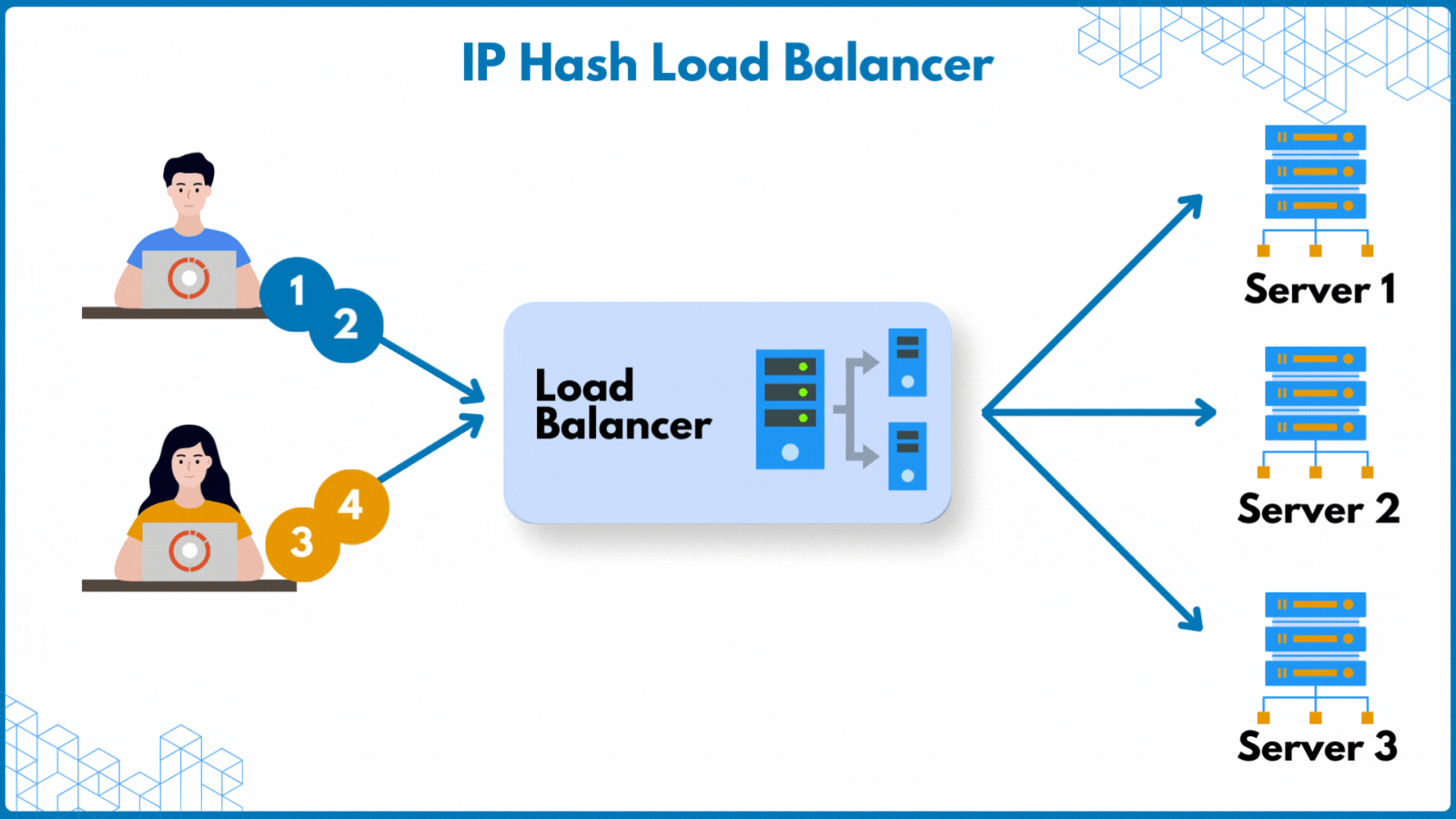 IP Hash Load Balancer