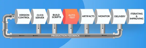Implementing Automated Testing