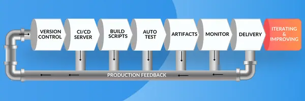Iterating and Improving the CI/CD Pipeline