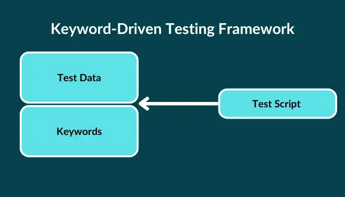 Keyword-Driven Testing Framework