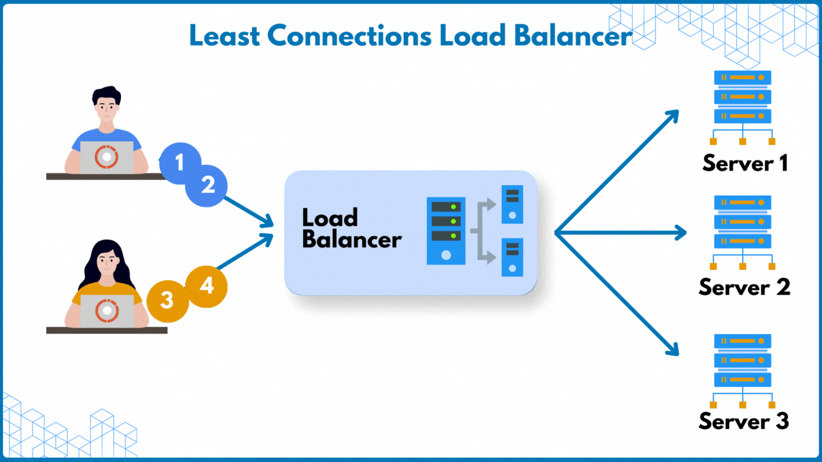 Least Connection load balancer