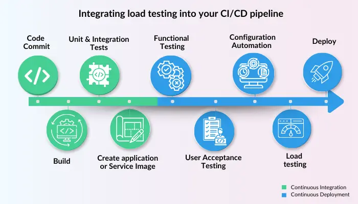 CICD in Load Testing
