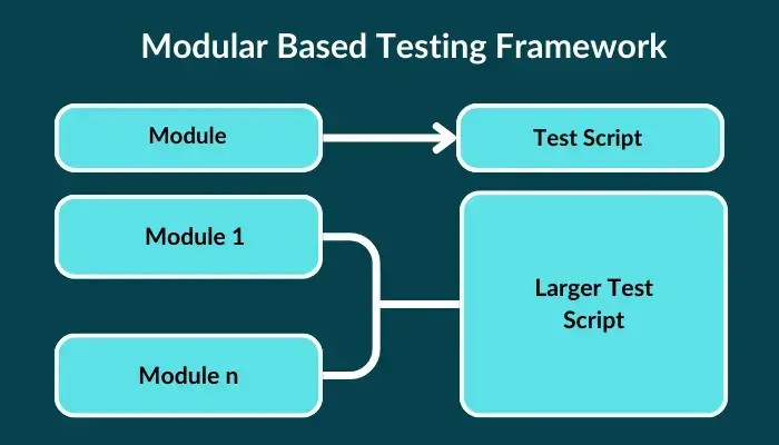 Modular Based Testing Framework