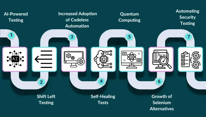 Test Automation Trends 2024