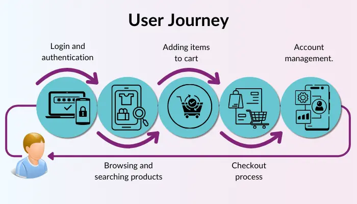 Maps out user journey