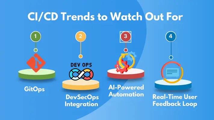 ci/cd trends