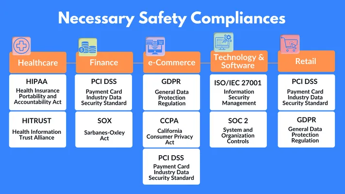 Overall Safety by Meeting Necessary Compliance