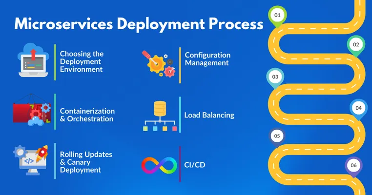 Microservices Deployment process