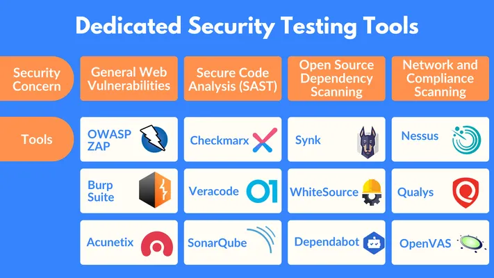 Dedicated Security Testing Tools